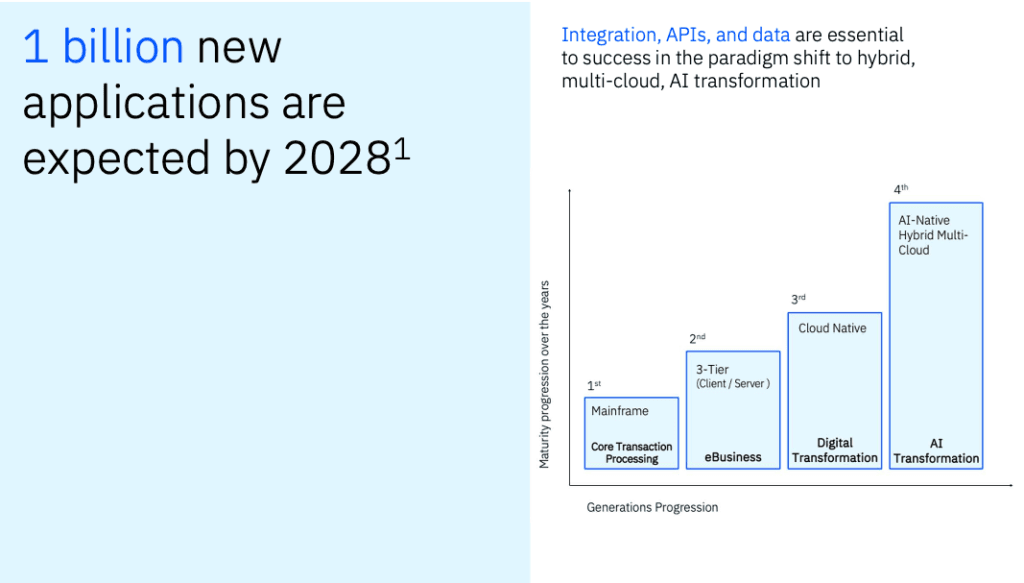 Digital Transformation - Part 1: Integrations